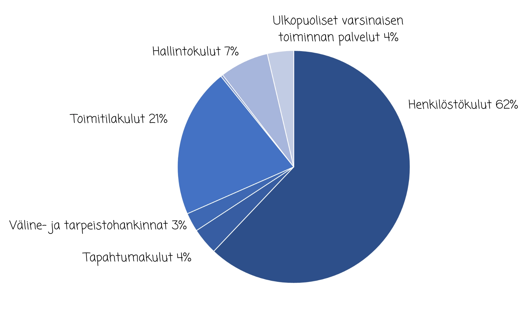 Seuran kulujakauma