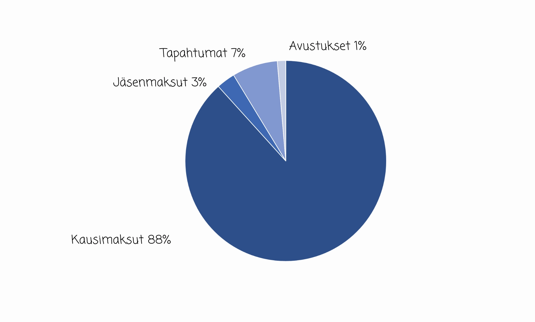 Seuran tulojakauma
